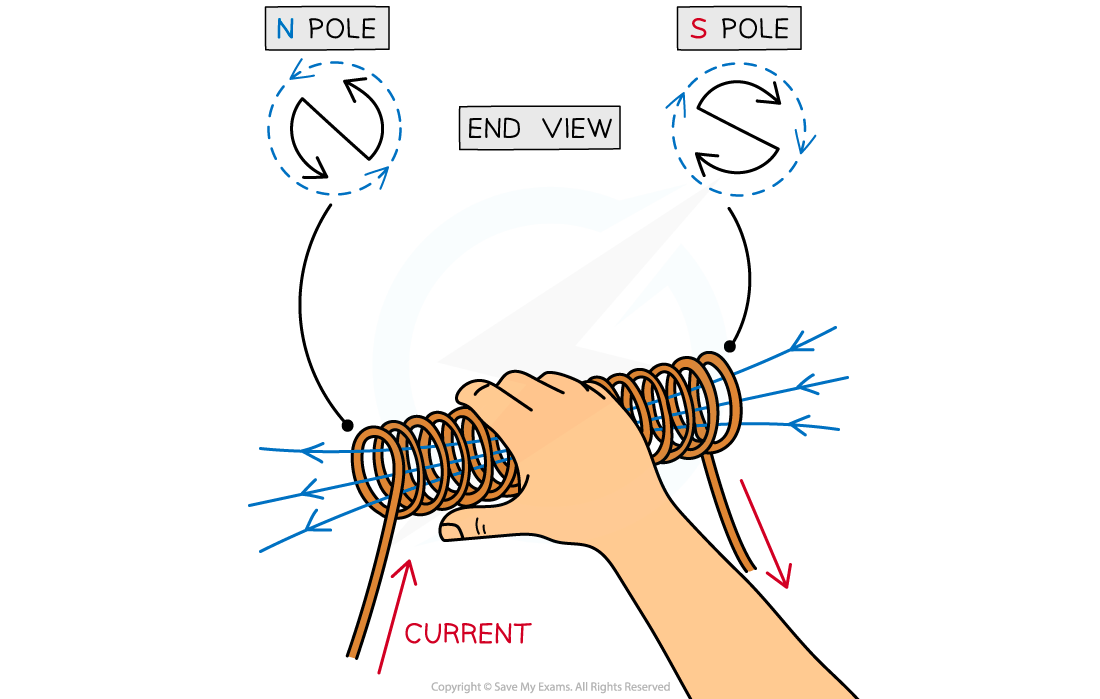 Direction of field solenoid, downloadable AS & A Level Physics revision notes