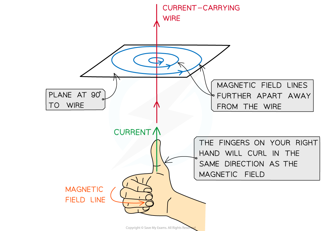 Field lines on wire, downloadable AS & A Level Physics revision notes