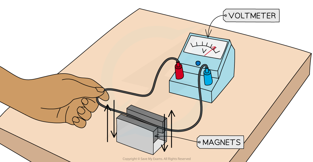 Wire through magnets experiment, downloadable AS & A Level Physics revision notes