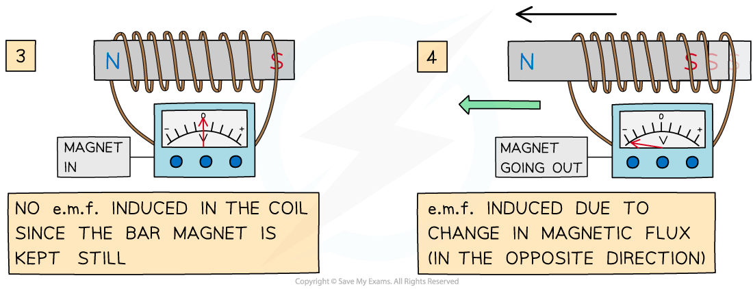 magnet through coil (2), downloadable AS & A Level Physics revision notes