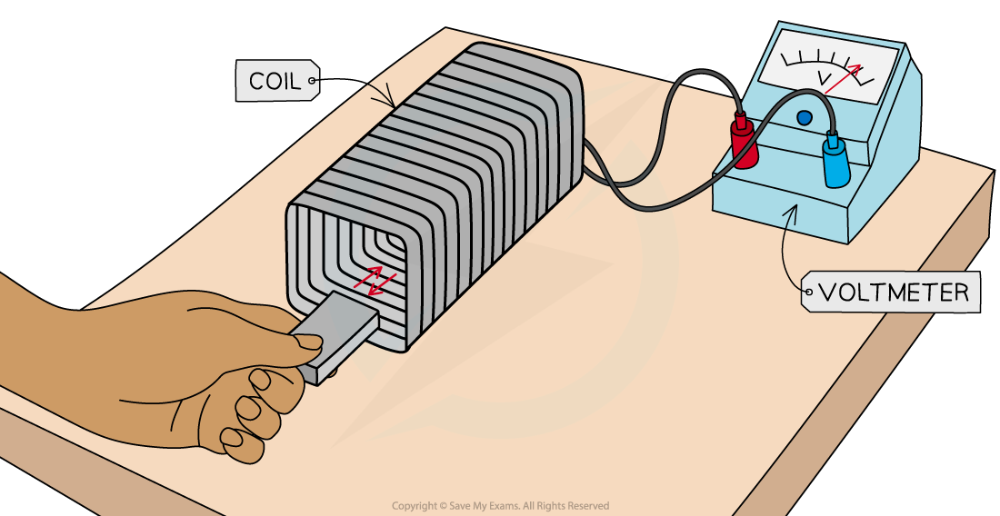 magnet through coil experiment, downloadable AS & A Level Physics revision notes