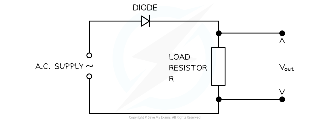 Half-wave rectification, downloadable AS & A Level Physics revision notes