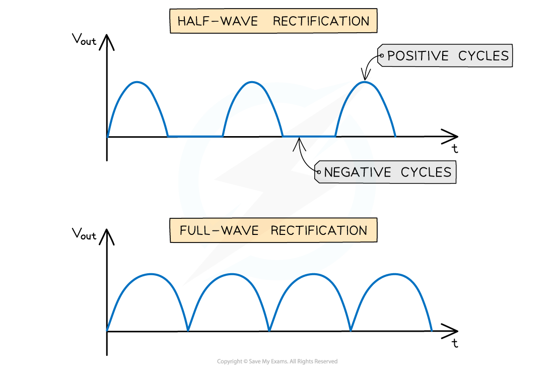 Rectification graphs, downloadable AS & A Level Physics revision notes