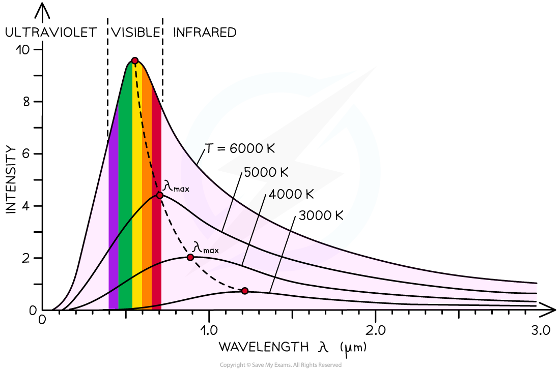 Wiens Law Graph, downloadable AS & A Level Physics revision notes