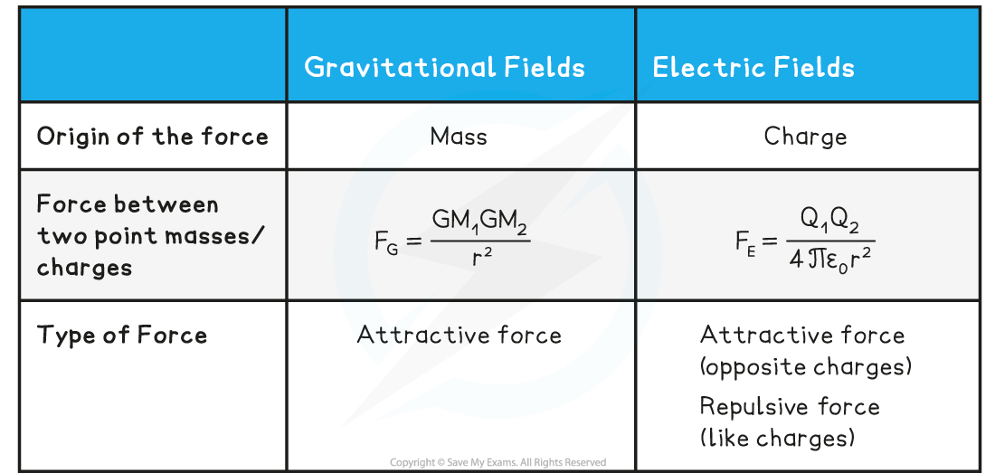 G Fields v E Fields Table 1, downloadable AS & A Level Physics revision notes