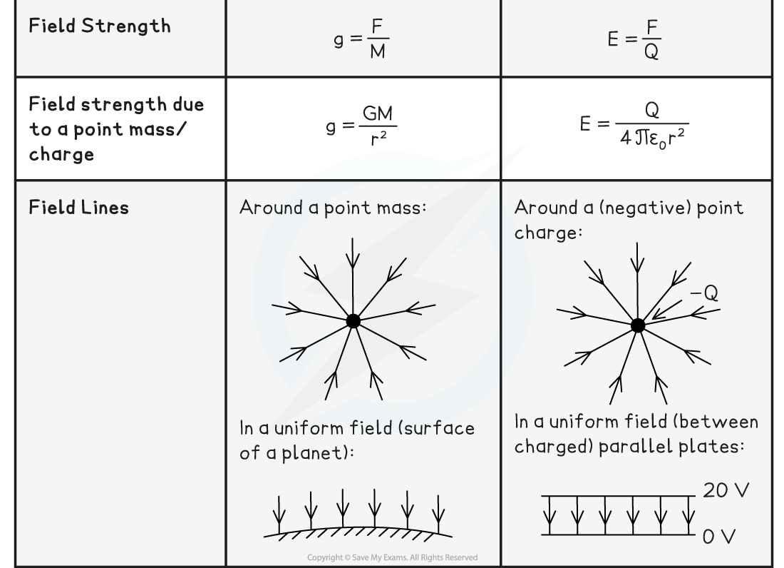 G Fields v E Fields Table 2, downloadable AS & A Level Physics revision notes