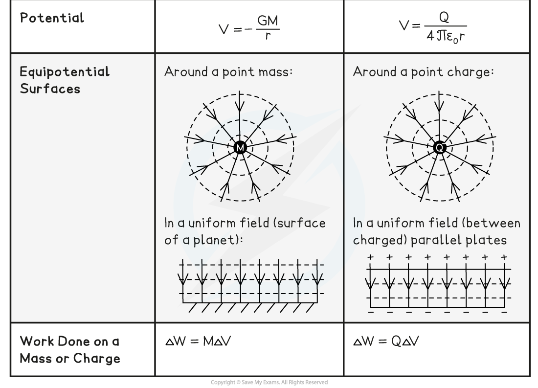 G Fields v E Fields Table 3, downloadable AS & A Level Physics revision notes