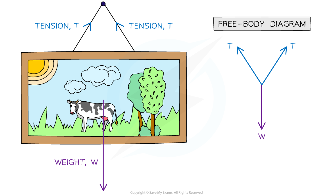 Tension Free Body Diagram, downloadable AS & A Level Physics revision notes