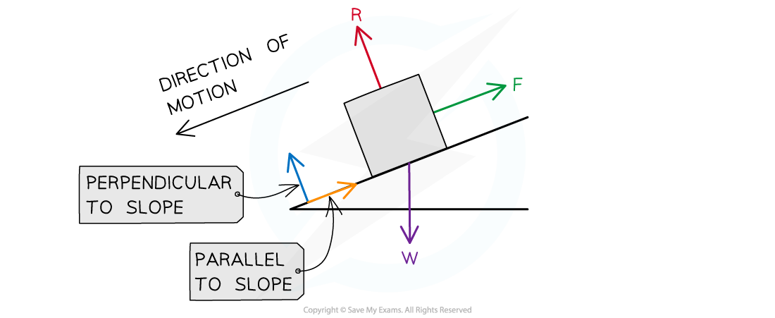 Parallel and Perpendicular to the slope, downloadable AS & A Level Physics revision notes