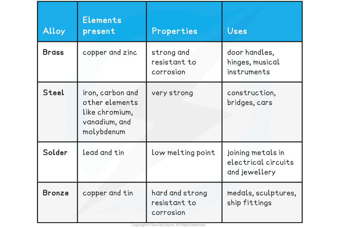 Common alloys and their uses, downloadable IB Chemistry revision notes