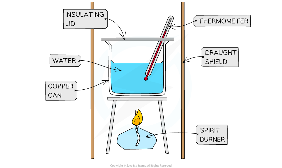 Simple Calorimeter_1, downloadable IB Chemistry revision notes