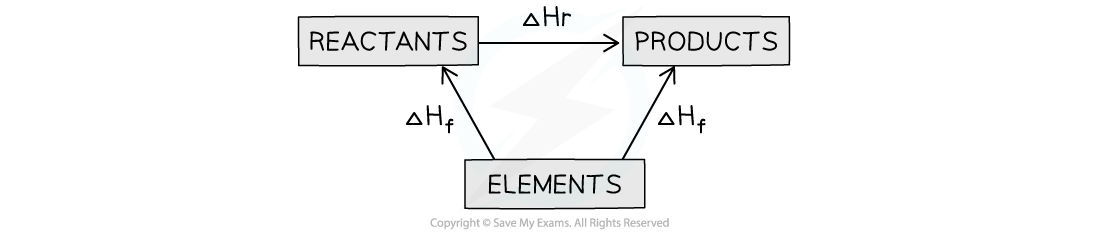 Enthalpy of formation and Hess cycles Part 1, downloadable IB Chemistry revision notes