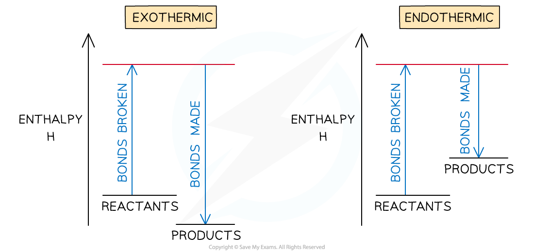 Bond enthalpy profile, downloadable IB Chemistry revision notes