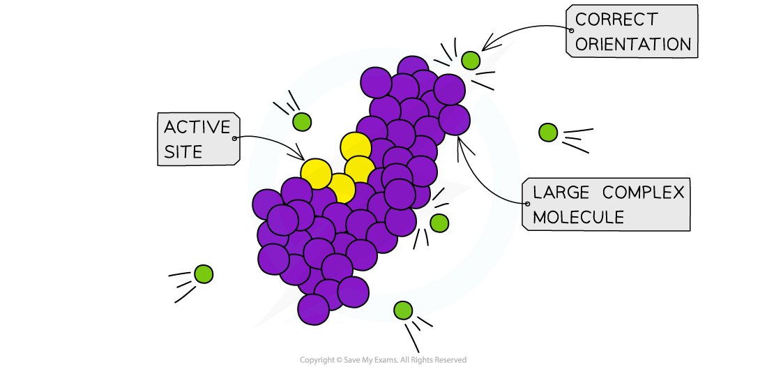 Collision geometry, downloadable IB Chemistry revision notes