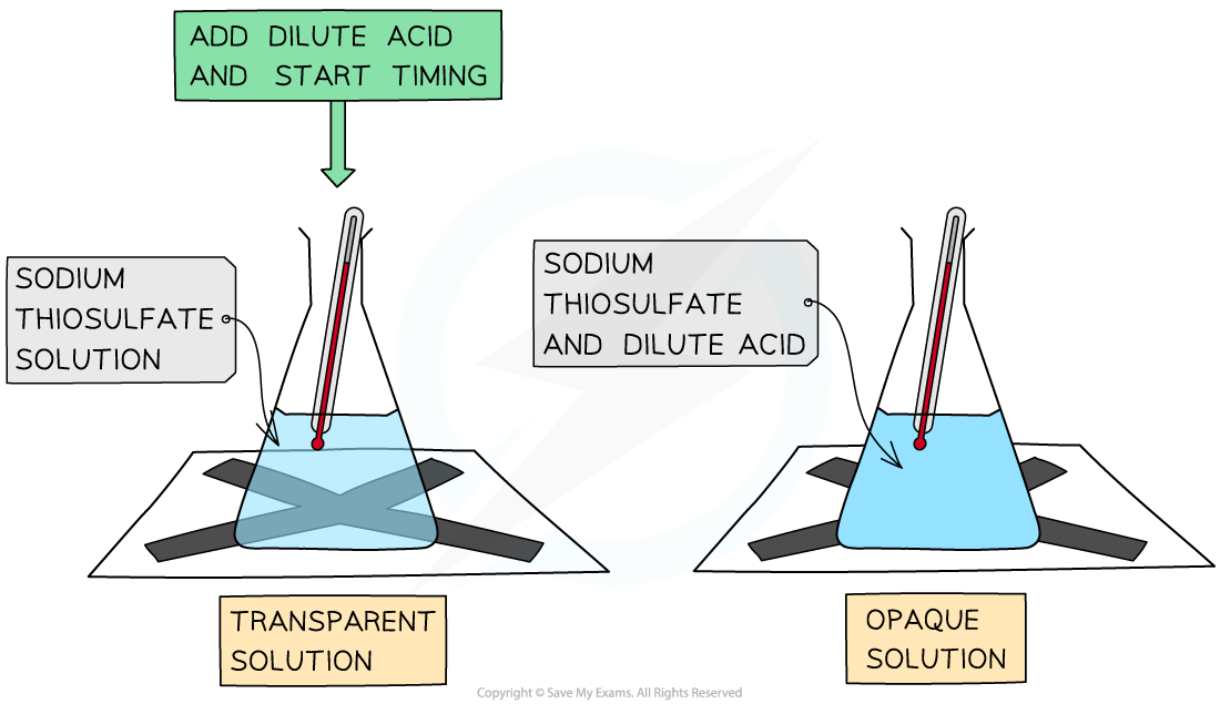 measuring-rates-6-1-3-dp-ib-chemistry-hl-revision-notes-2016