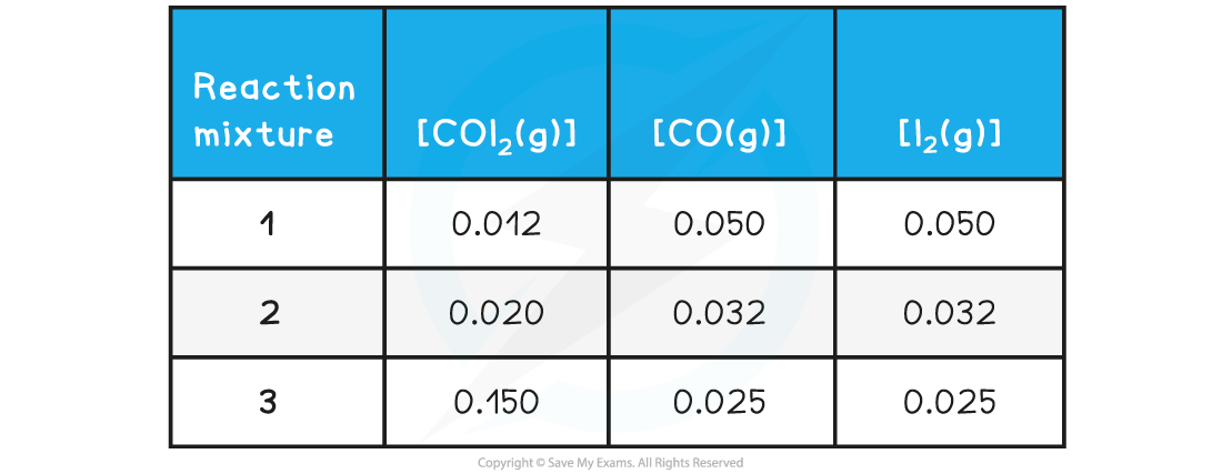 Reaction Quotient-Worked Example Question, downloadable IB Chemistry revision notes