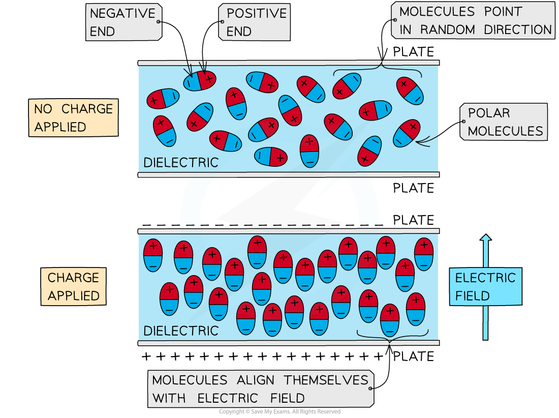 Polar Molecule in Electric Field, downloadable AS & A Level Physics revision notes