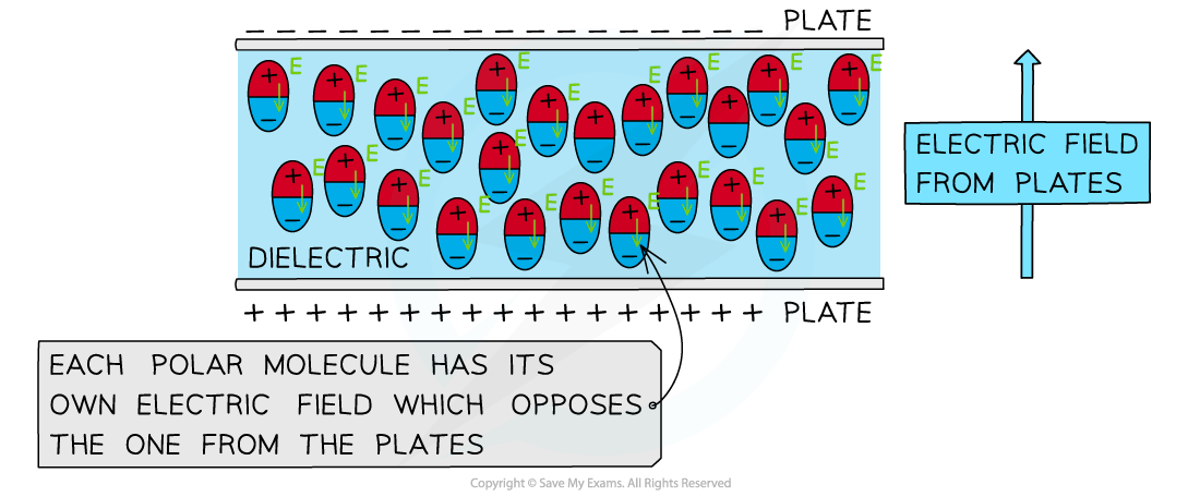 Dielectric E Field, downloadable AS & A Level Physics revision notes