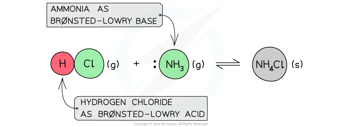 Equilibria Brønsted -Lowry Theory in Gaseous Reactions, downloadable IB Chemistry revision notes