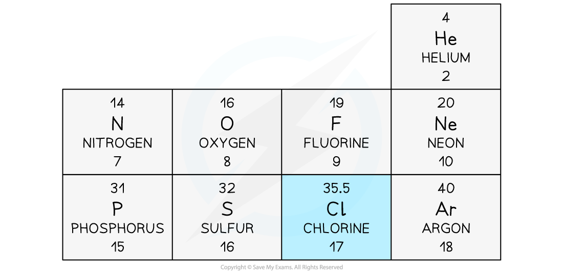 Chlorine isotope, downloadable IGCSE & GCSE Physics revision notes