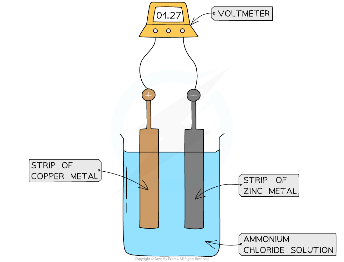 How Reactivity Affects Voltage in Cells 1, downloadable IGCSE & GCSE Chemistry revision notes