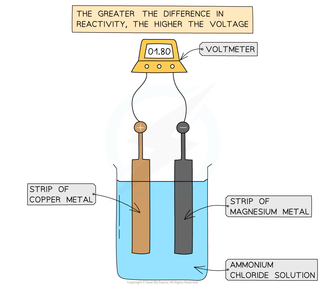 How Reactivity Affects Voltage in Cells 2, downloadable IGCSE & GCSE Chemistry revision notes