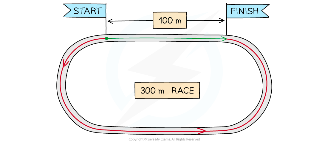 300 m Race Displacement, downloadable IGCSE & GCSE Physics revision notes