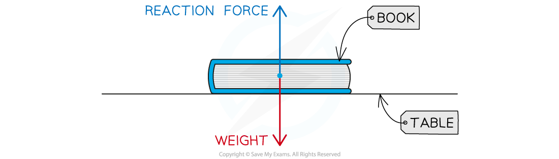 WE Newton Third law Question image, downloadable IGCSE & GCSE Physics revision notes