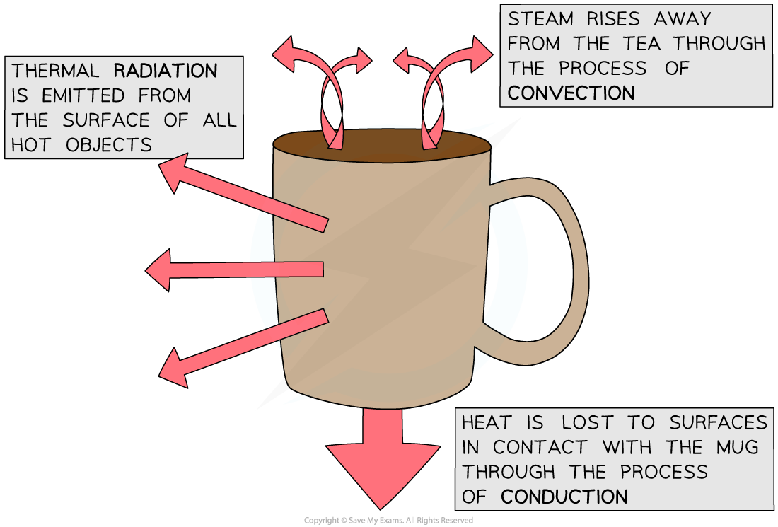 Heat loss, downloadable IGCSE & GCSE Physics revision notes