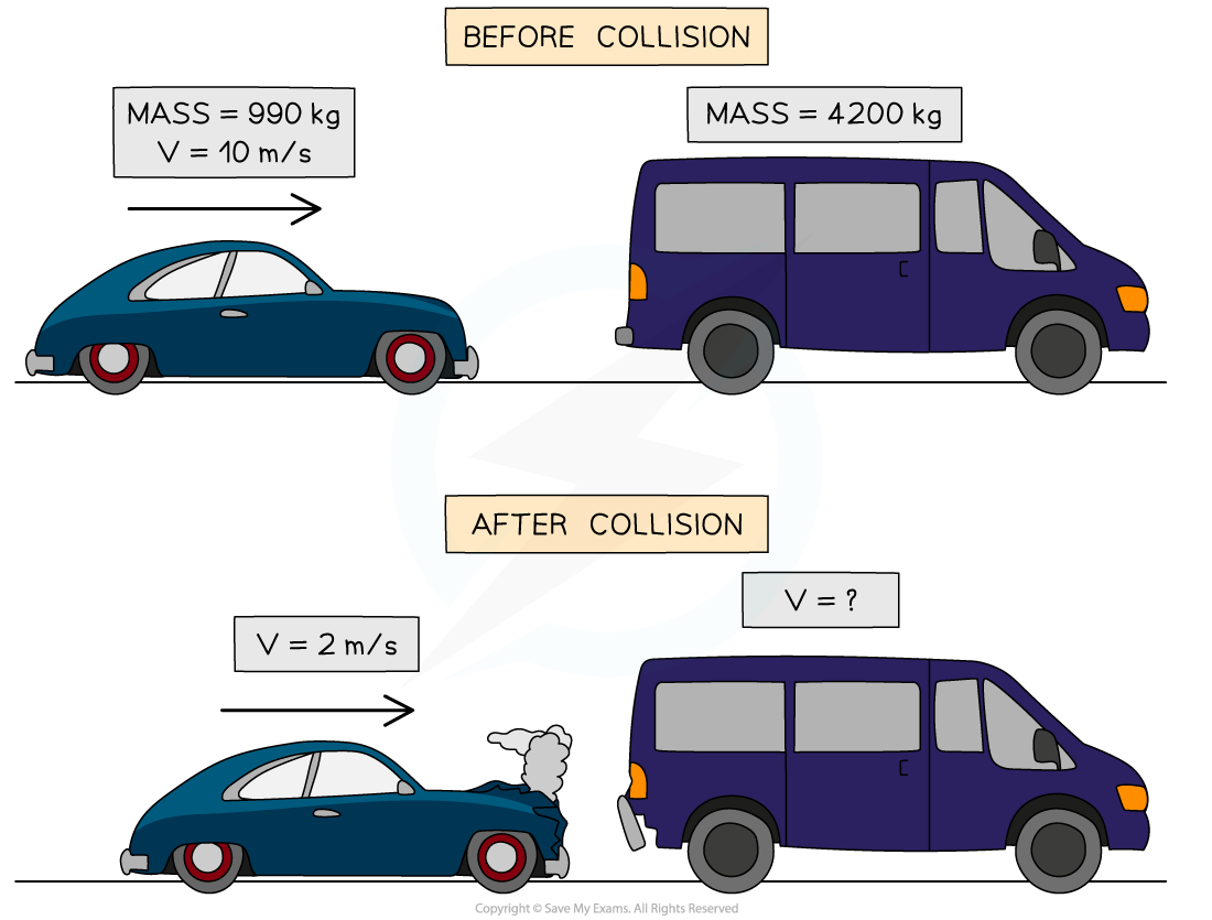 WE Conservation of Momentum Question image, downloadable IGCSE & GCSE Physics revision notes