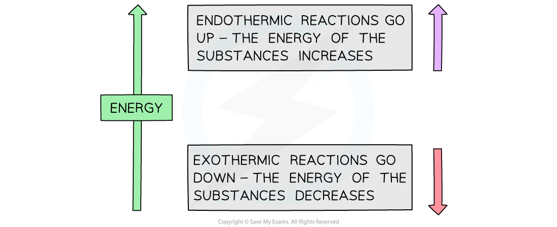 Basic principle of a BH cycle, downloadable AS & A Level Chemistry revision notes