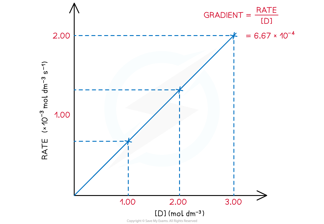 Rates [D] graph, downloadable AS & A Level Chemistry revision notes