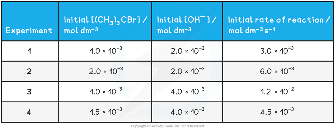 Table to show the data to derive the rate equation, downloadable AS & A Level Chemistry revision notes