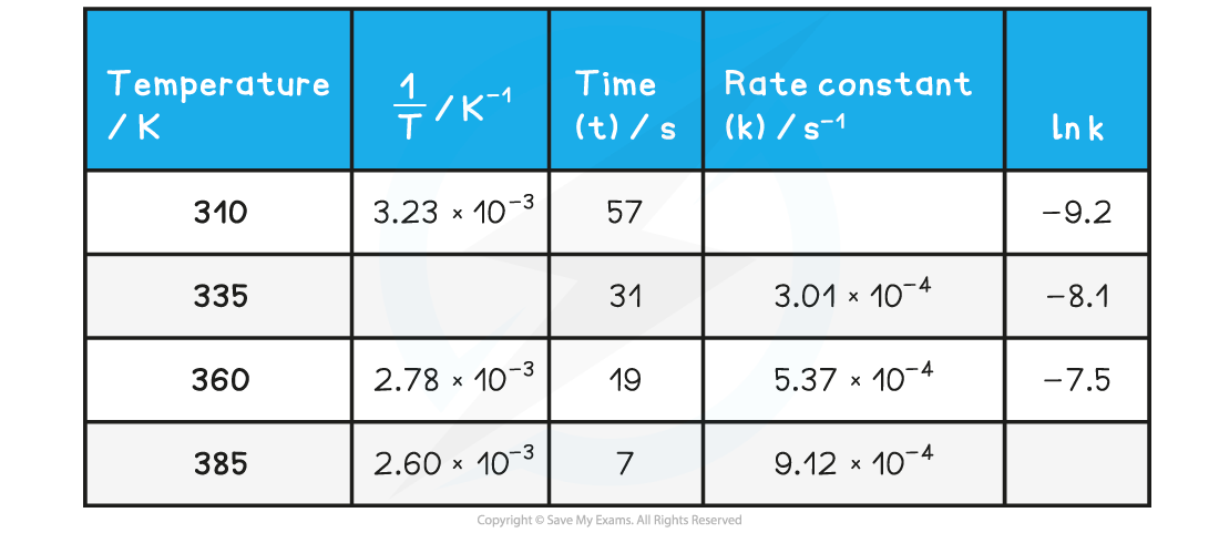 Calculate the activation energy from the Arrhenius plot - WE, downloadable AS & A Level Chemistry revision notes