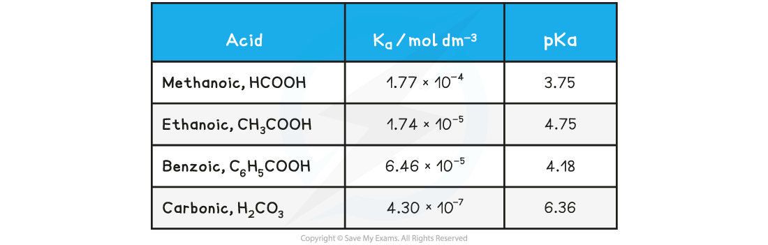 Table of pKa values, downloadable AS & A Level Chemistry revision notes