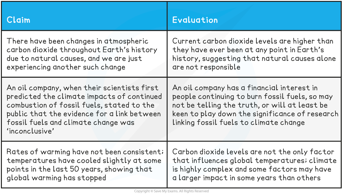 Evaluating Claims that Human Activities are not Causing Climate Change Table, downloadable IB Biology revision notes