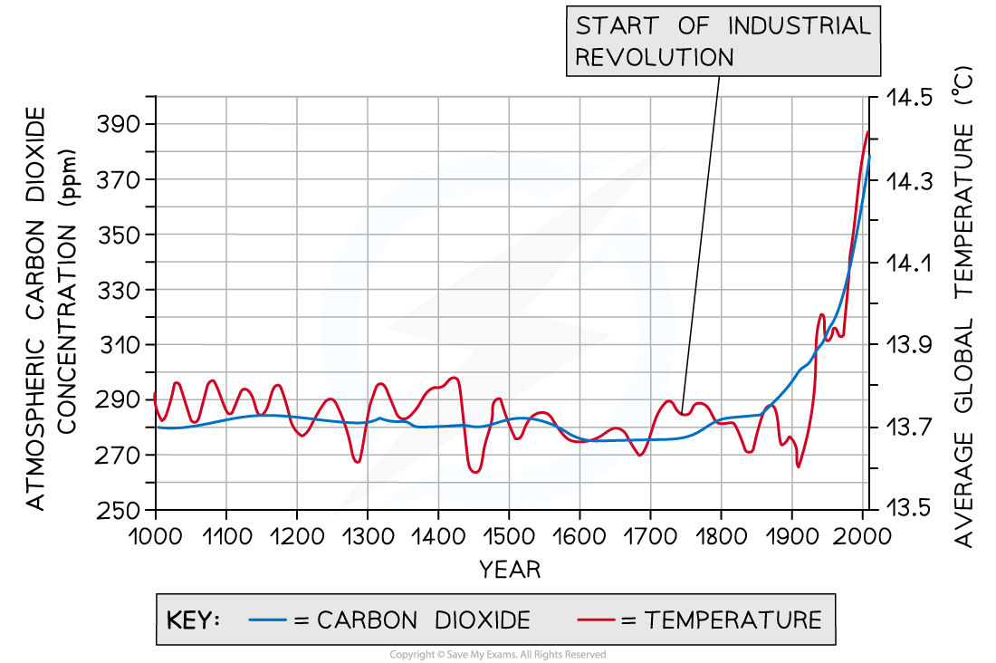 Industrialisation & Increased Carbon Dioxide 2, downloadable IB Biology revision notes