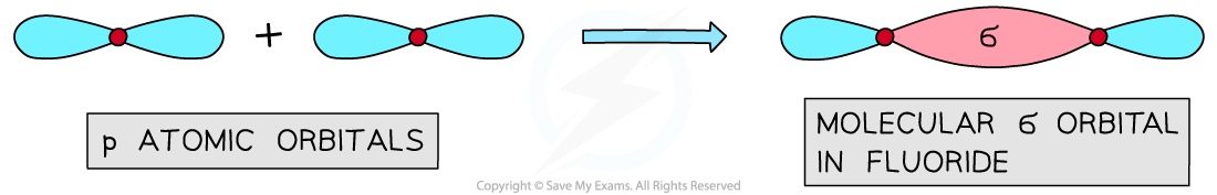 Sigma from two p molecular orbitals, downloadable IB Chemistry revision notes