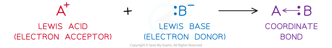 Lewis acid and Lewis base general, downloadable IB Chemistry revision notes