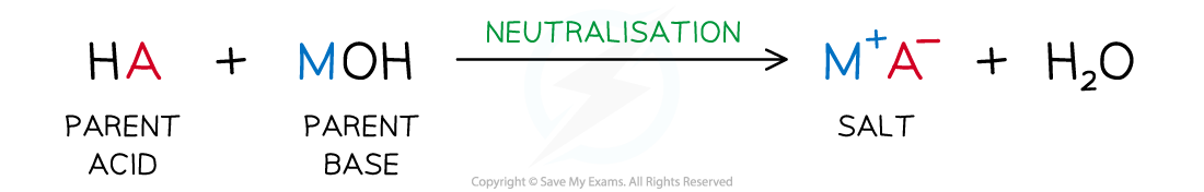 Neutralisation, downloadable IB Chemistry revision notes