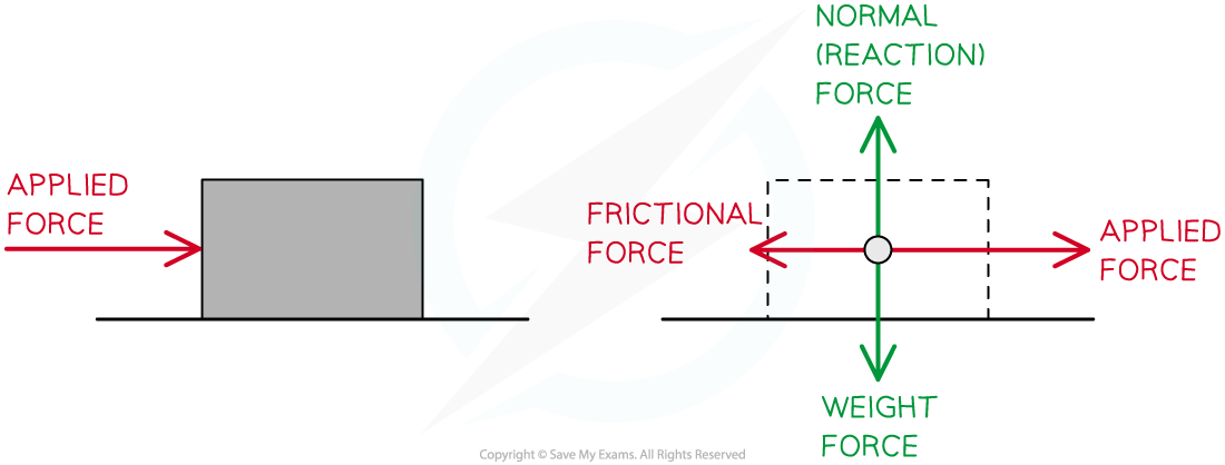 Box point particle example, downloadable IB Physics revision notes