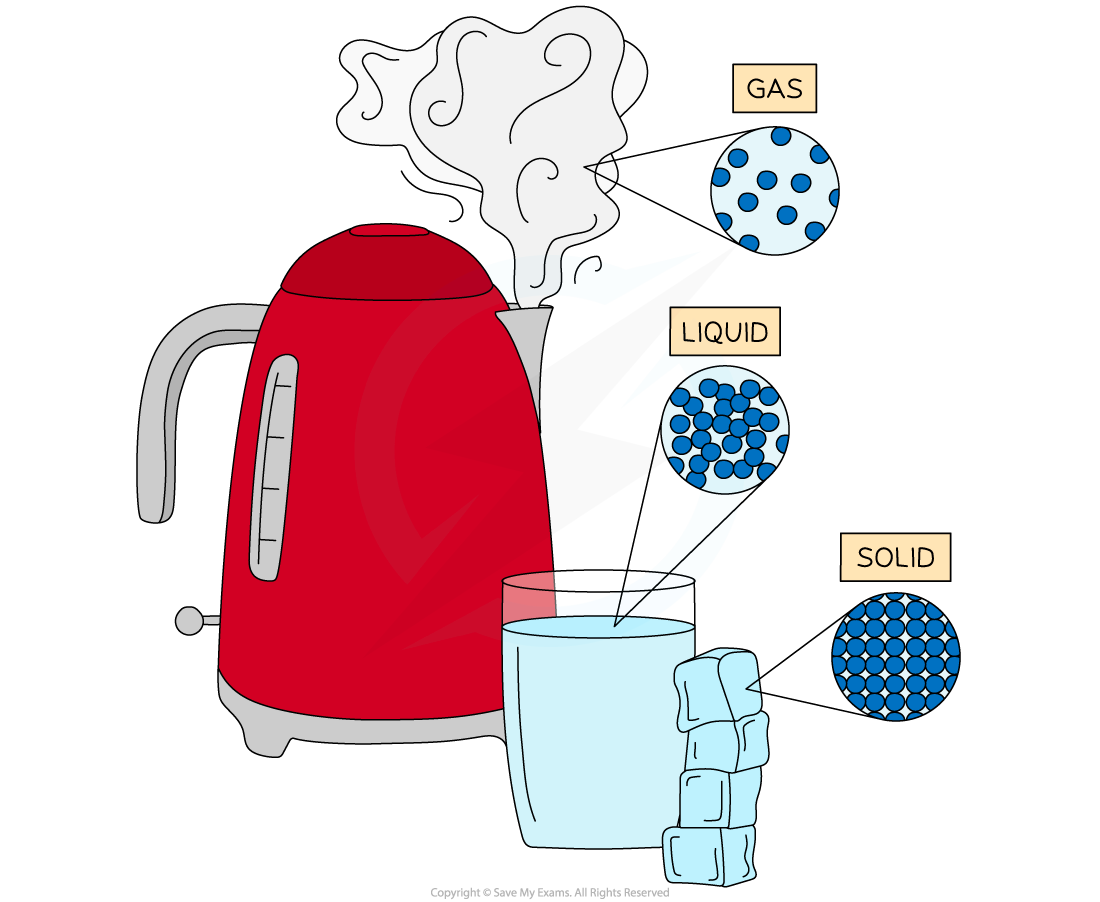 Diagram 1 - States of Matter, downloadable IB Physics revision notes