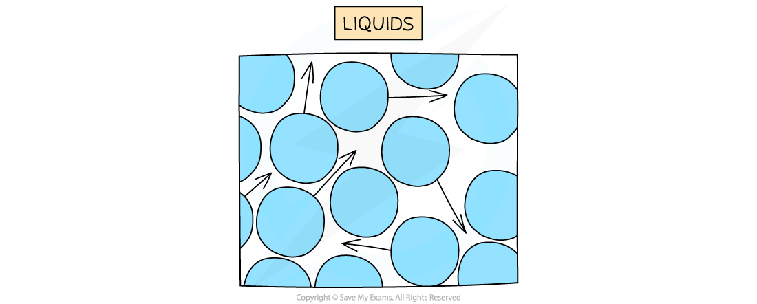 Diagram 2 Liquids, downloadable IB Physics revision notes