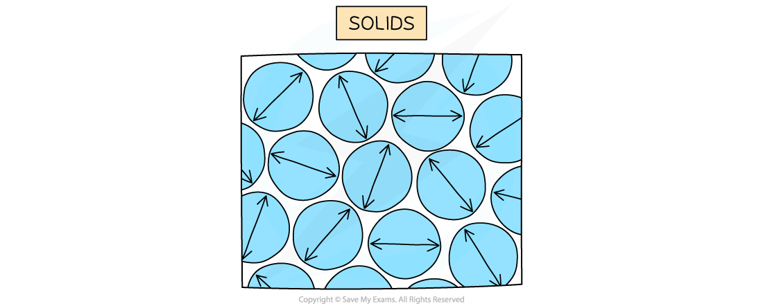 Diagram 2 Solids, downloadable IB Physics revision notes