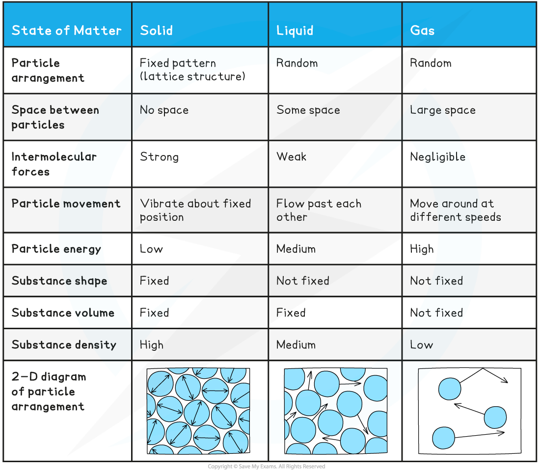 Diagram 3 - Table, downloadable IB Physics revision notes