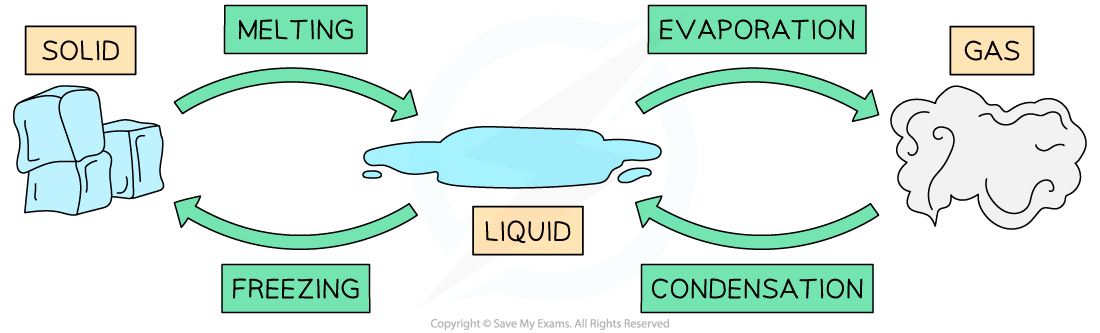 Phase Changes, downloadable IB Physics revision notes