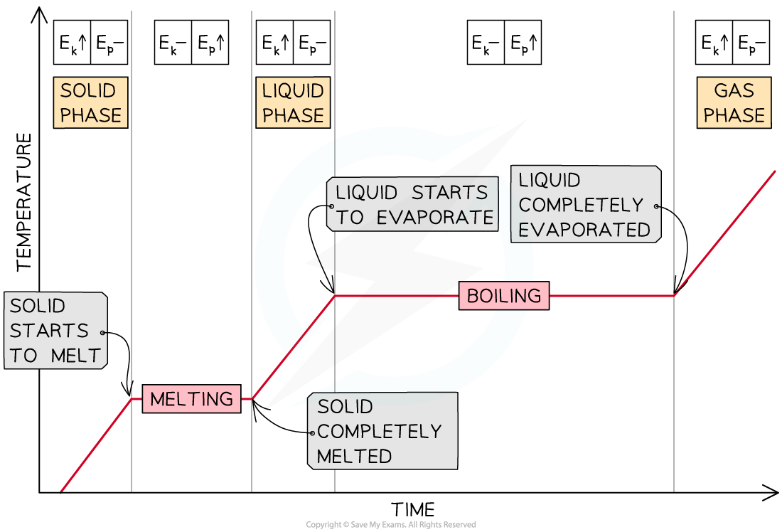 Heating Curve, downloadable IB Physics revision notes