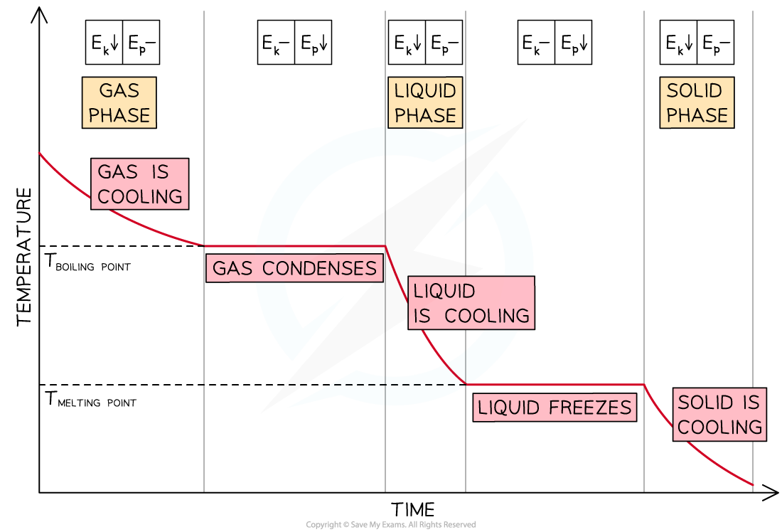 Cooling curve, downloadable IB Physics revision notes