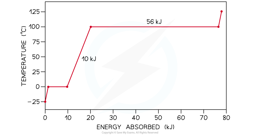 Worked Example Graph, downloadable IB Physics revision notes