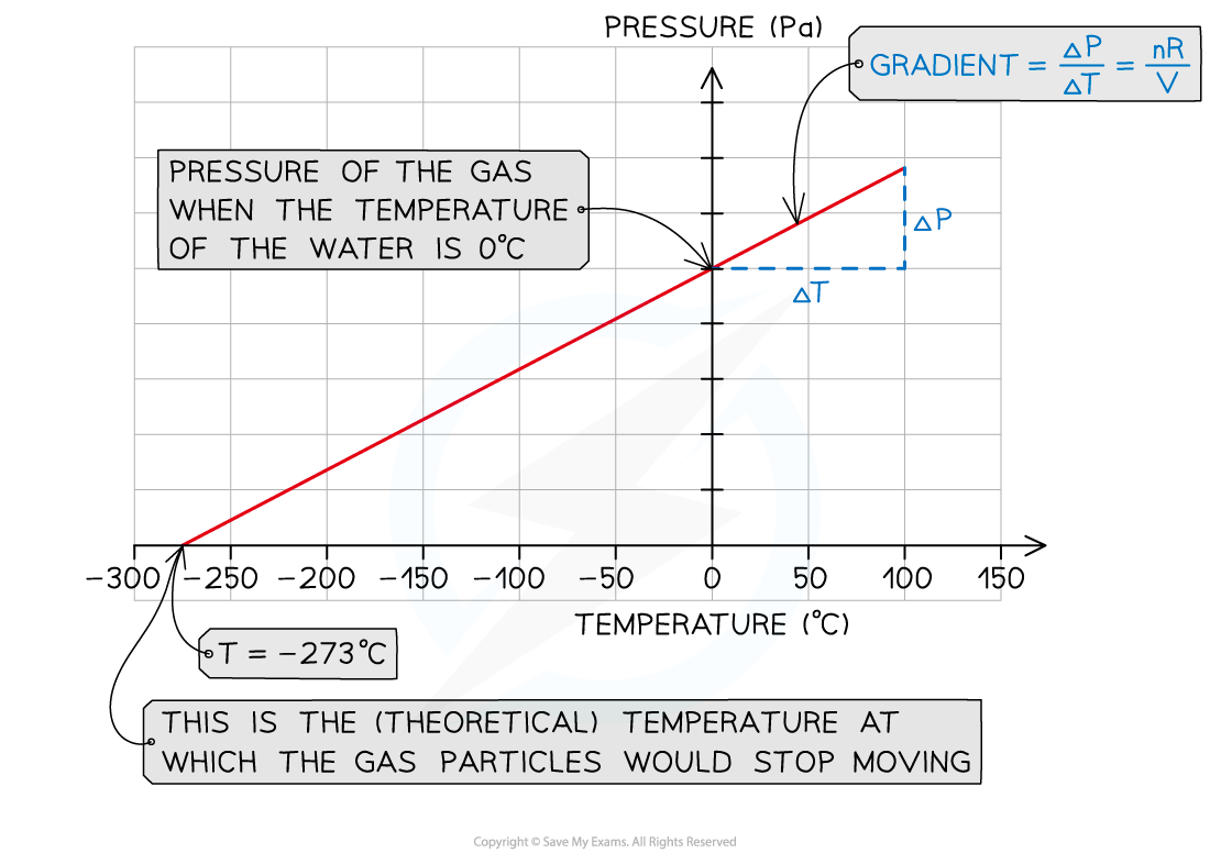 Diagram 4 - Graph, downloadable IB Physics revision notes